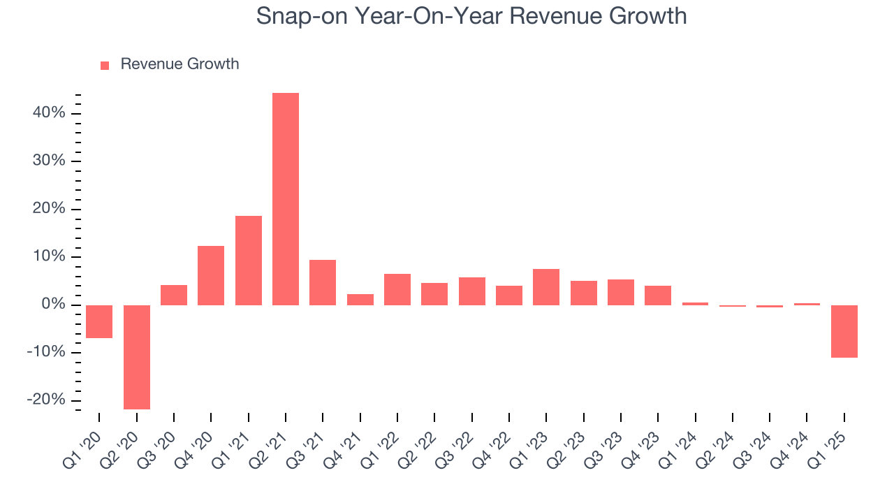 Snap-on Year-On-Year Revenue Growth