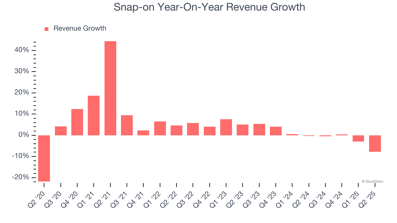 Snap-on Year-On-Year Revenue Growth