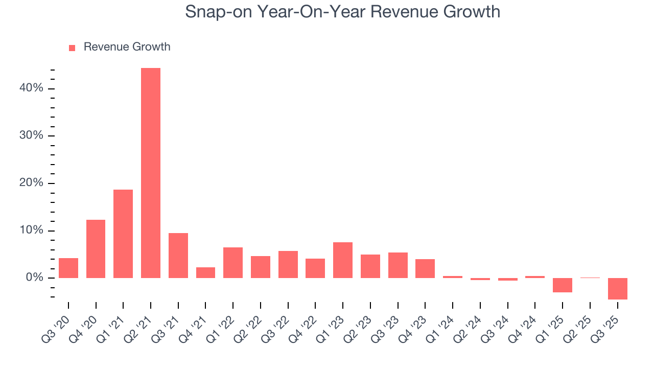 Snap-on Year-On-Year Revenue Growth