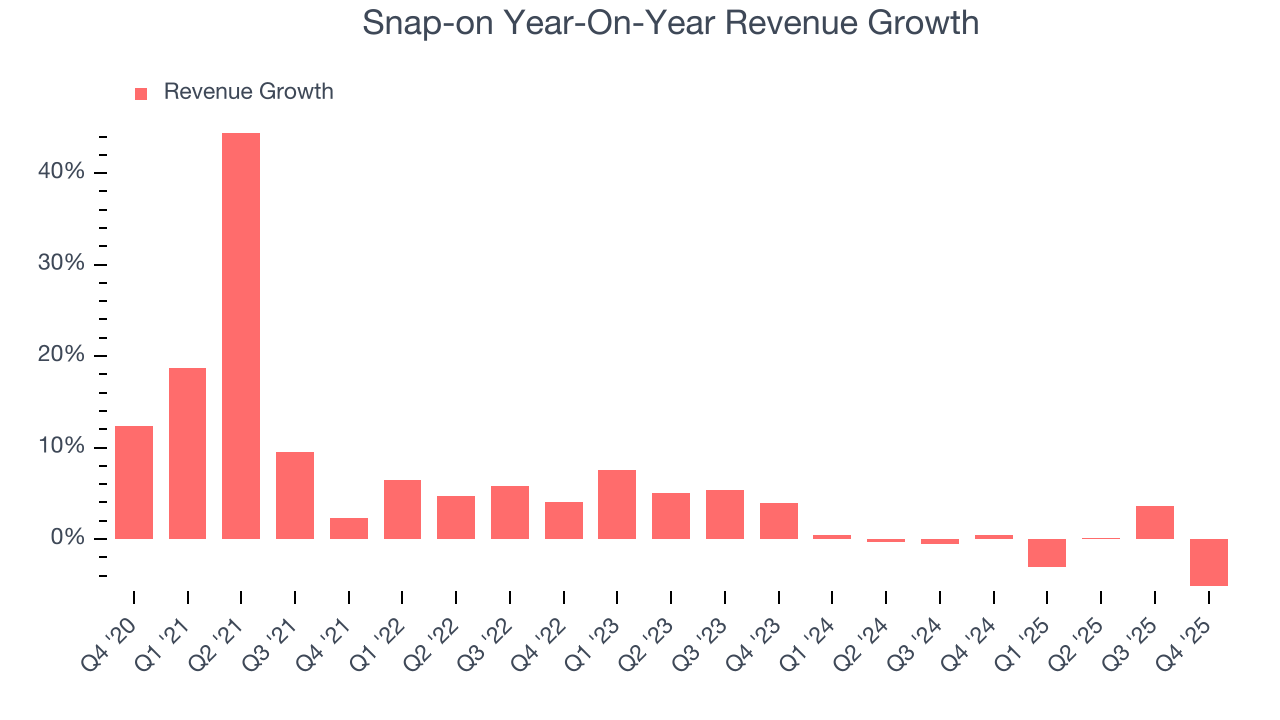 Snap-on Year-On-Year Revenue Growth