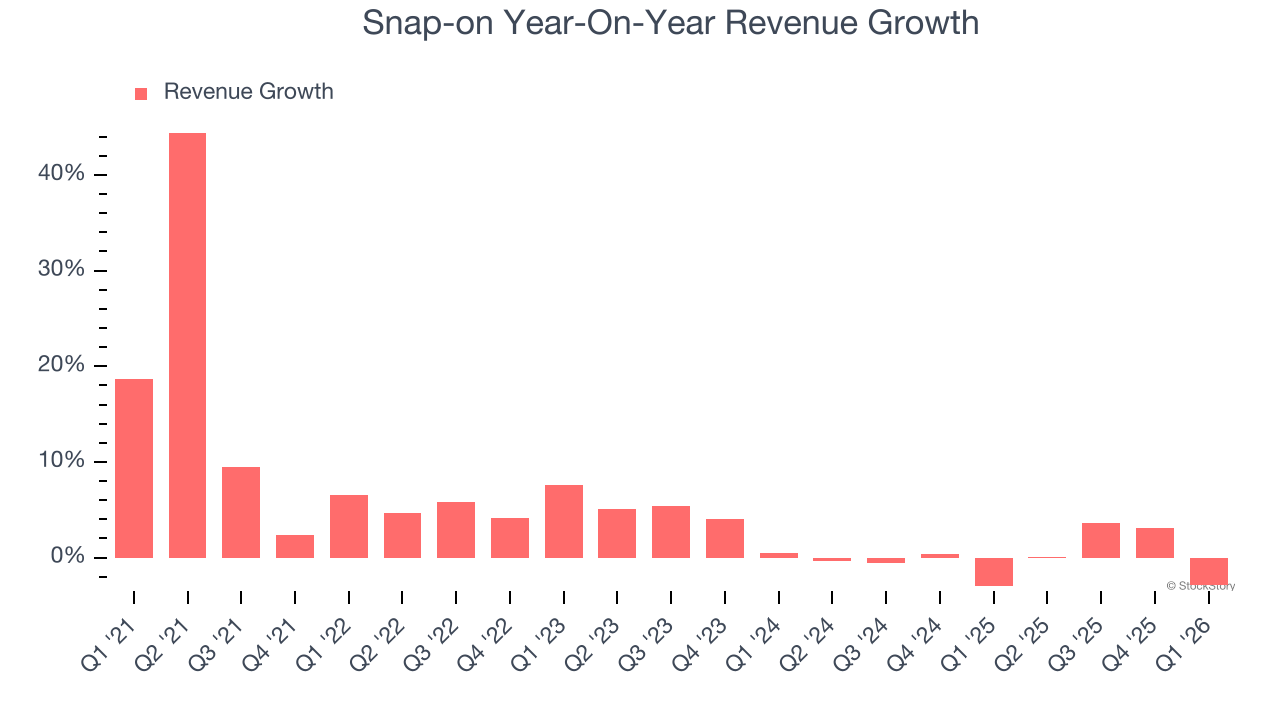Snap-on Year-On-Year Revenue Growth