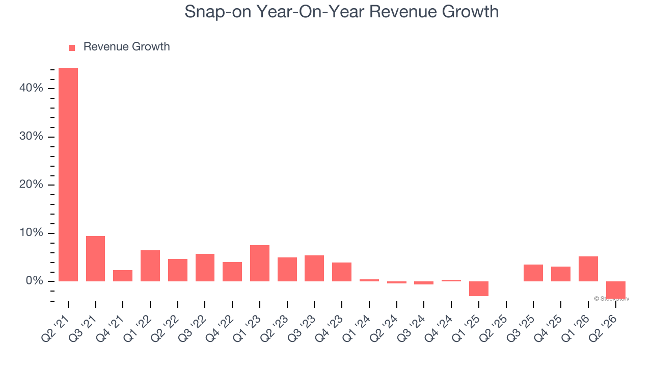 Snap-on Year-On-Year Revenue Growth