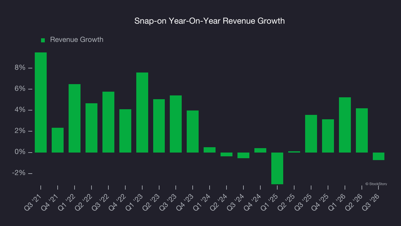Snap-on Year-On-Year Revenue Growth