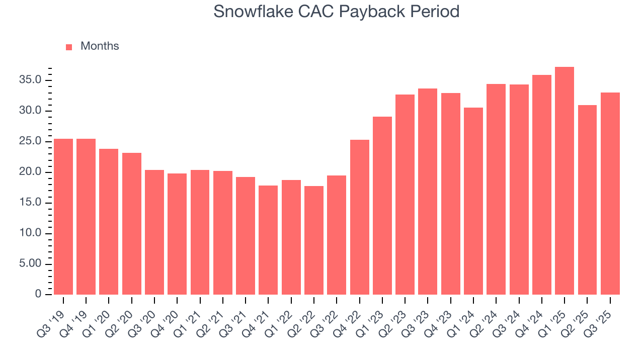 Snowflake CAC Payback Period