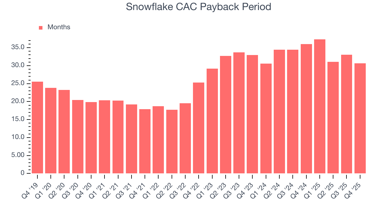 Snowflake CAC Payback Period