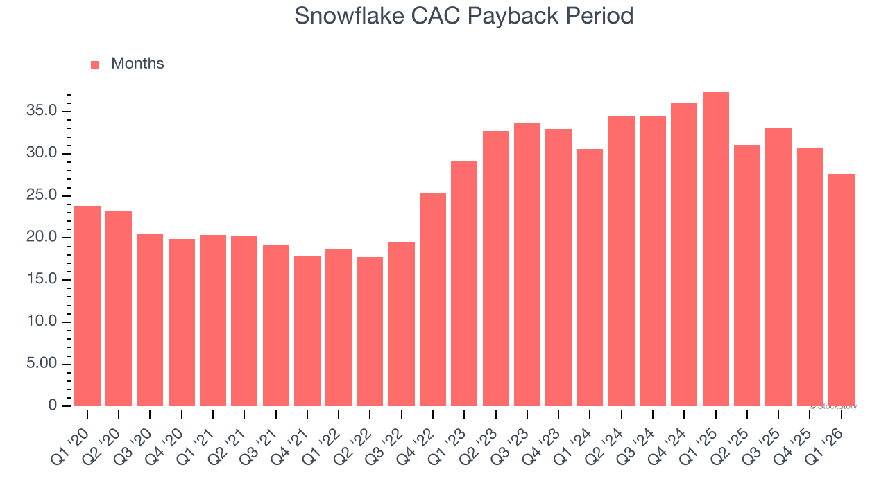 Snowflake CAC Payback Period