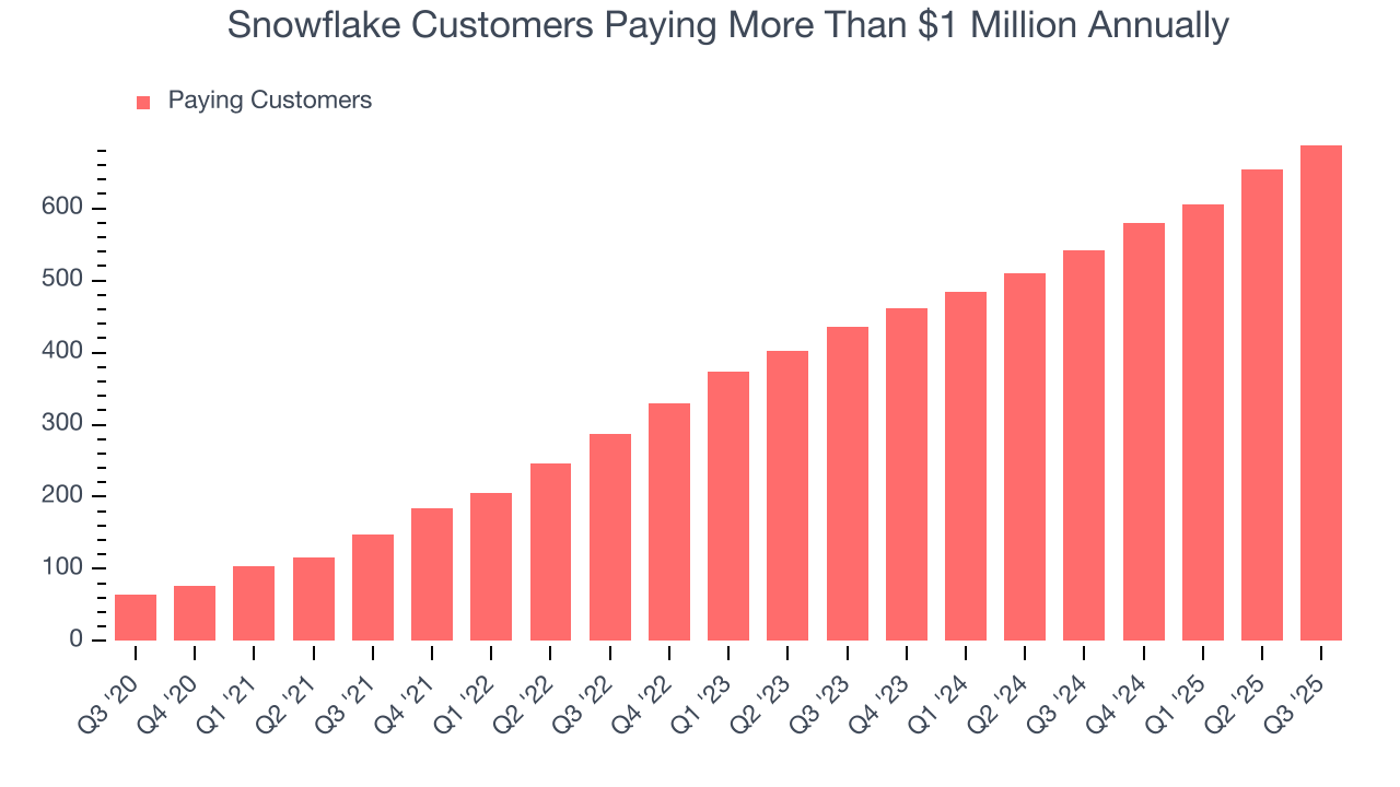 Snowflake Customers Paying More Than $1 Million Annually