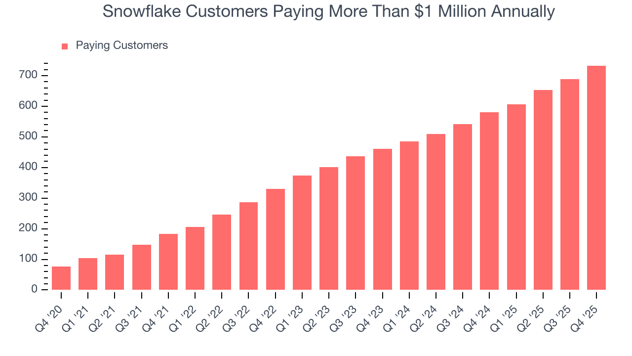 Snowflake Customers Paying More Than $1 Million Annually