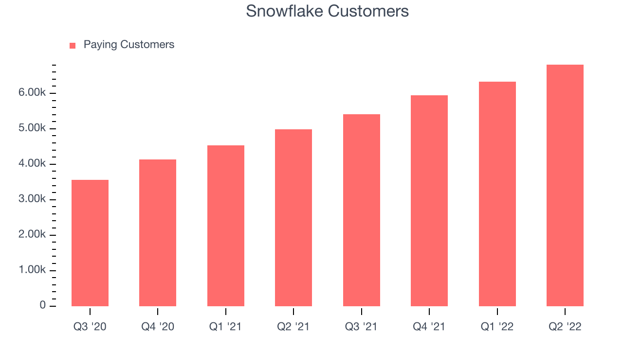 Snowflake Customers