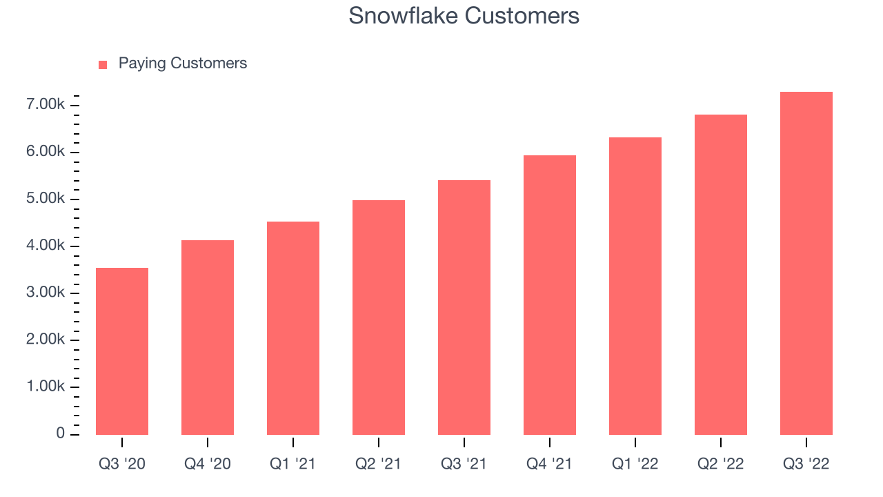 Snowflake Customers