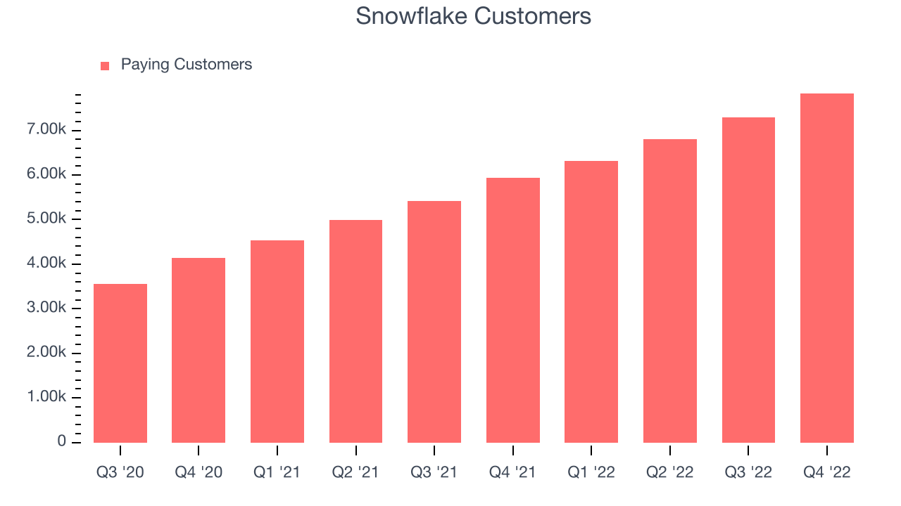 Snowflake Customers