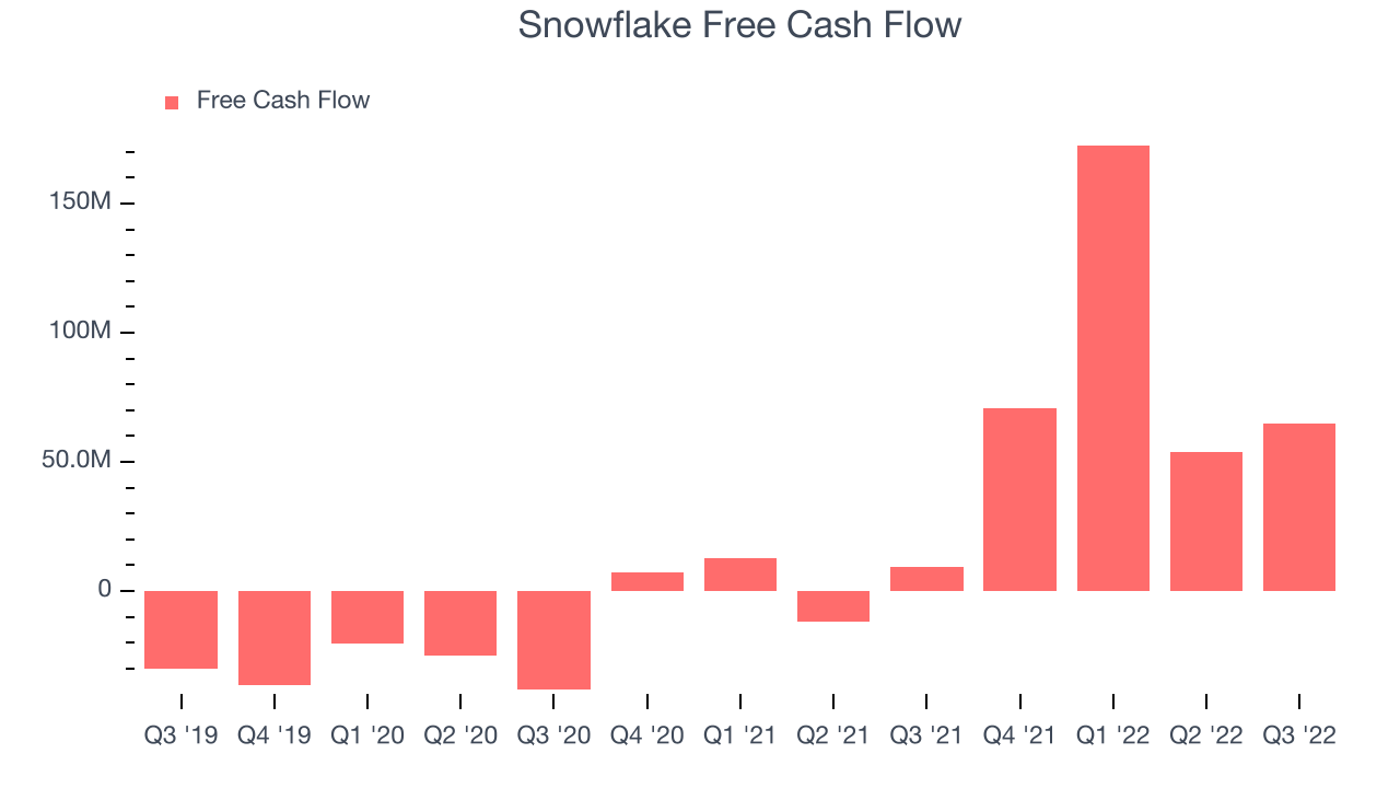 Snowflake Free Cash Flow