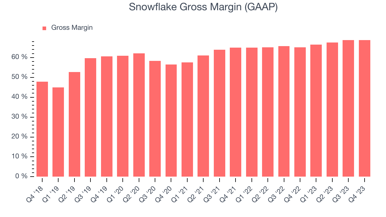 Snowflake Gross Margin (GAAP)