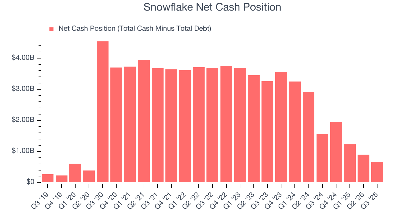 Snowflake Net Cash Position