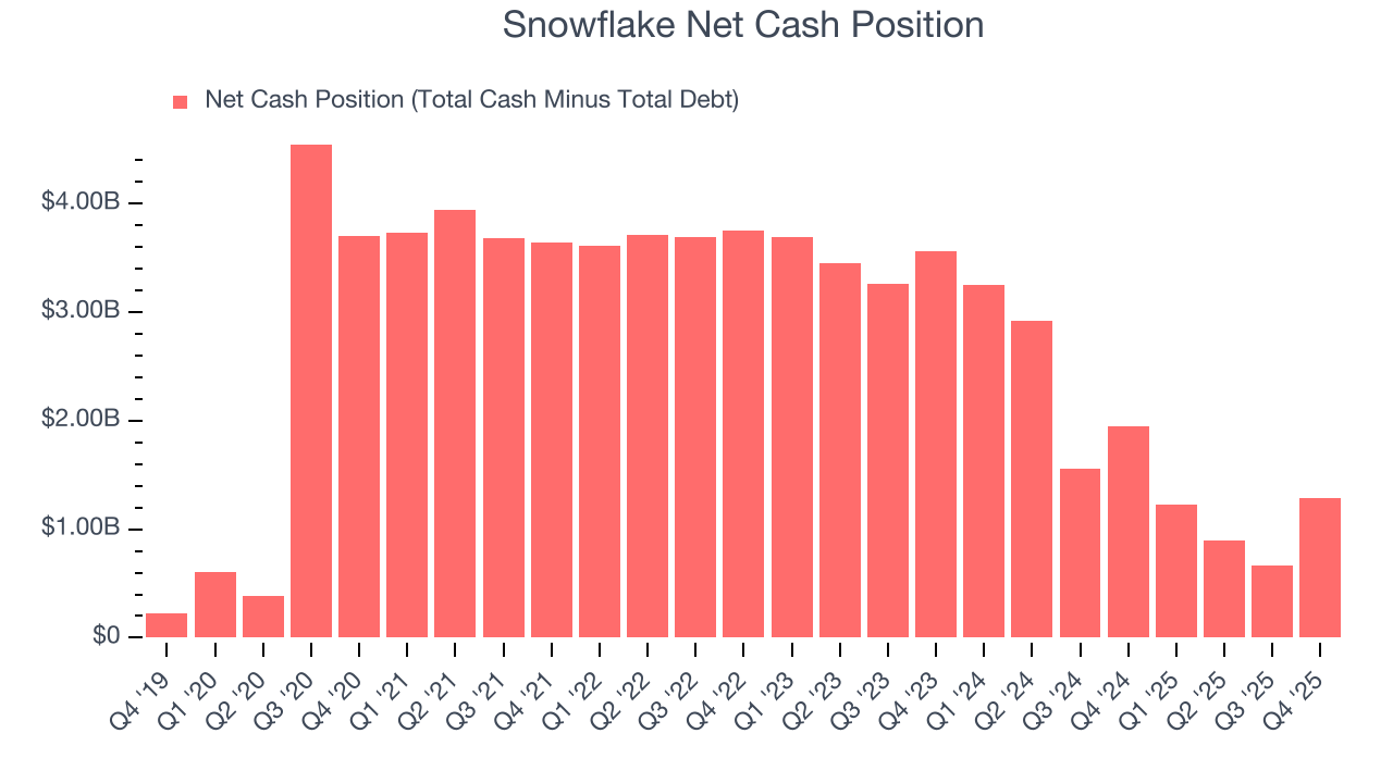Snowflake Net Cash Position