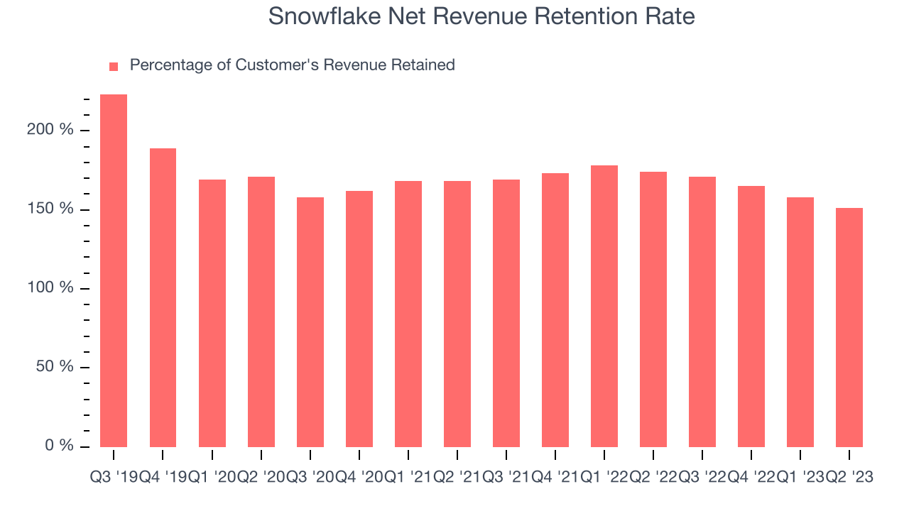 Snowflake Net Revenue Retention Rate