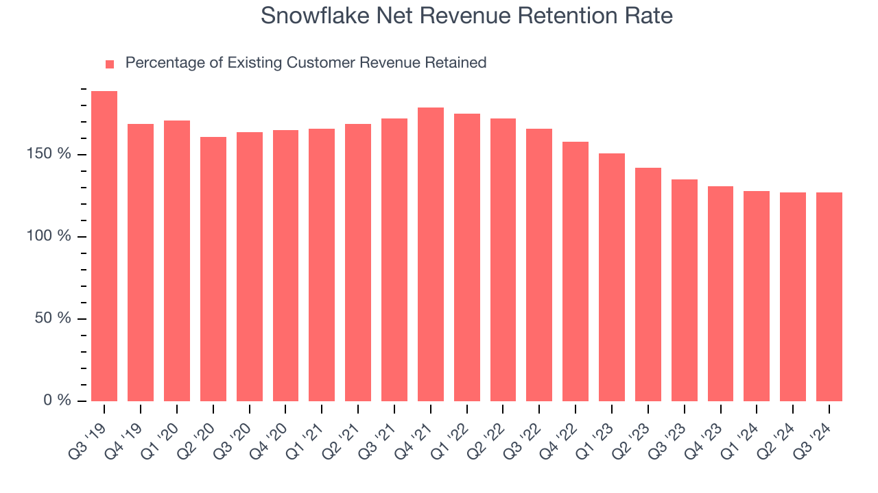 Snowflake Net Revenue Retention Rate