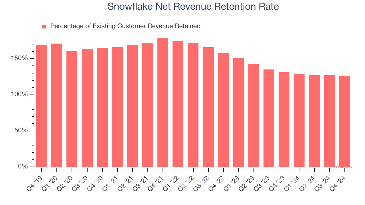 Snowflake Net Revenue Retention Rate