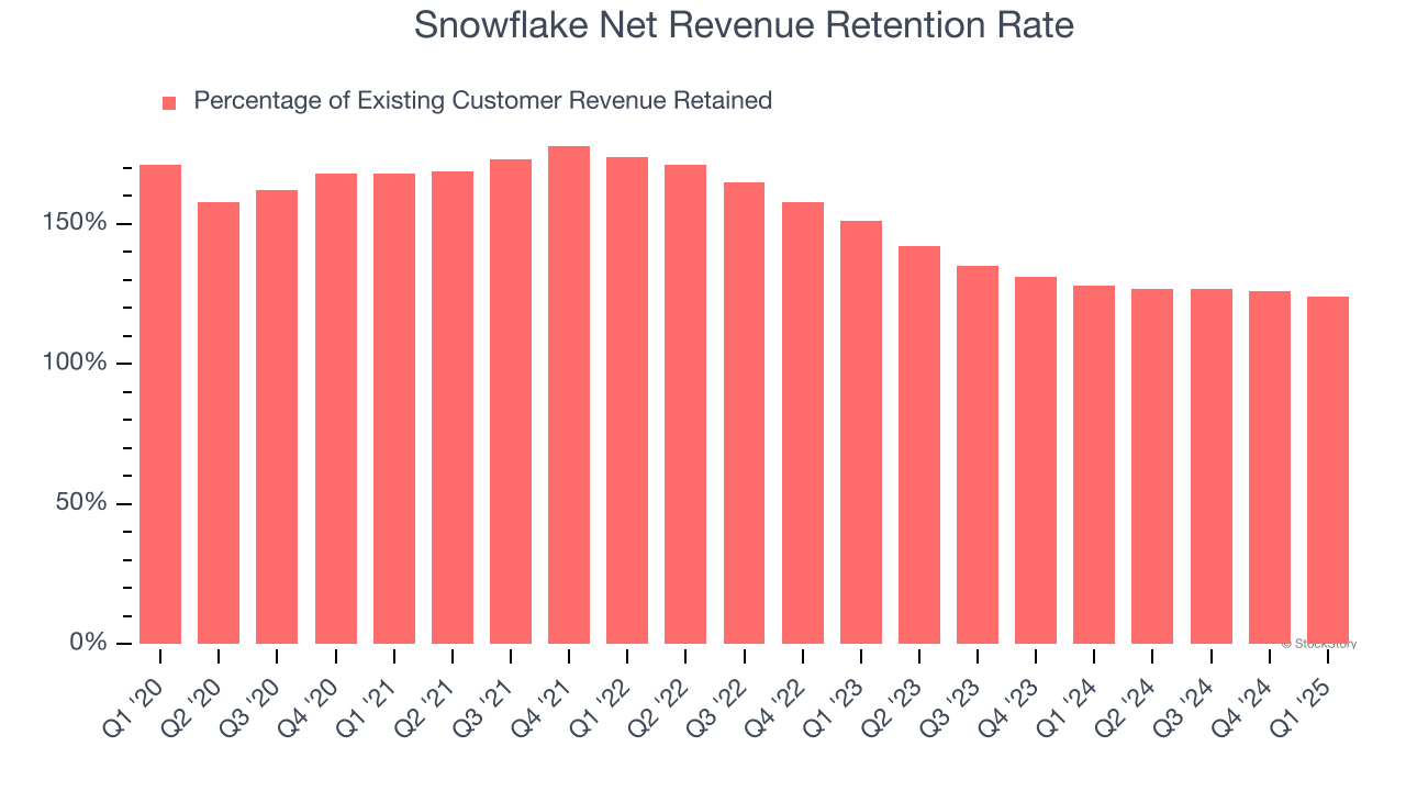 Snowflake Net Revenue Retention Rate
