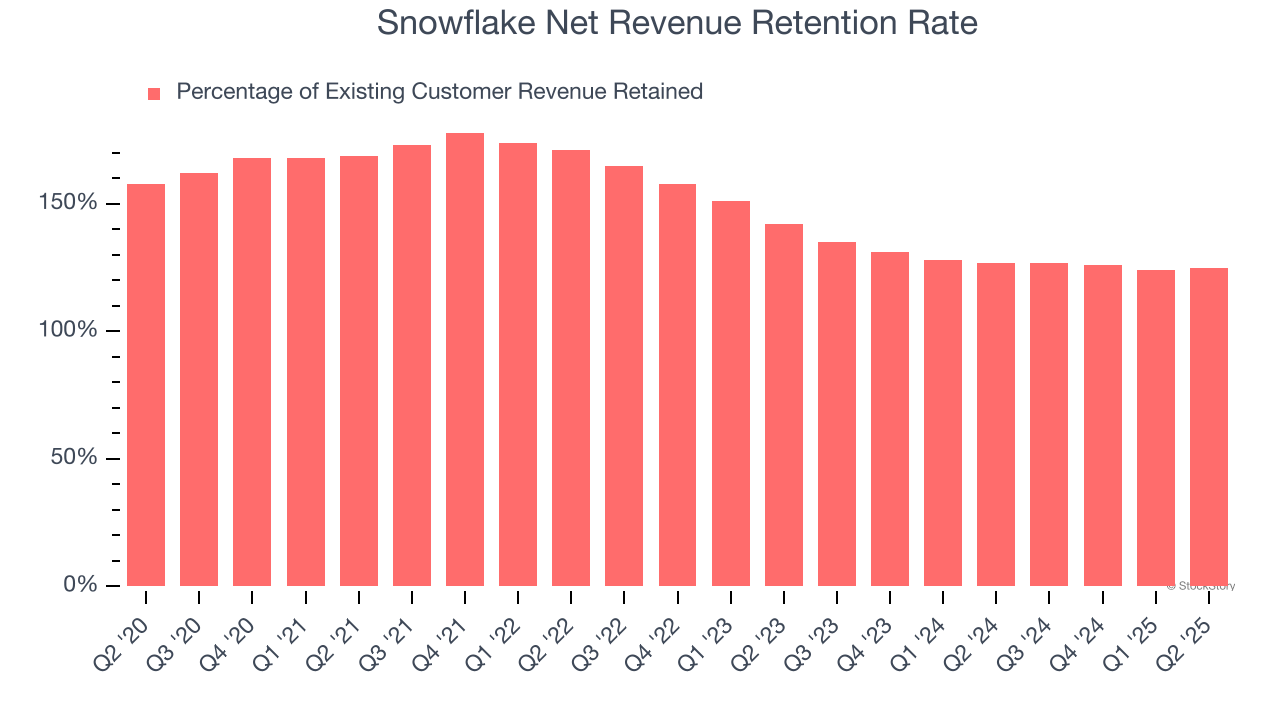 Snowflake Net Revenue Retention Rate