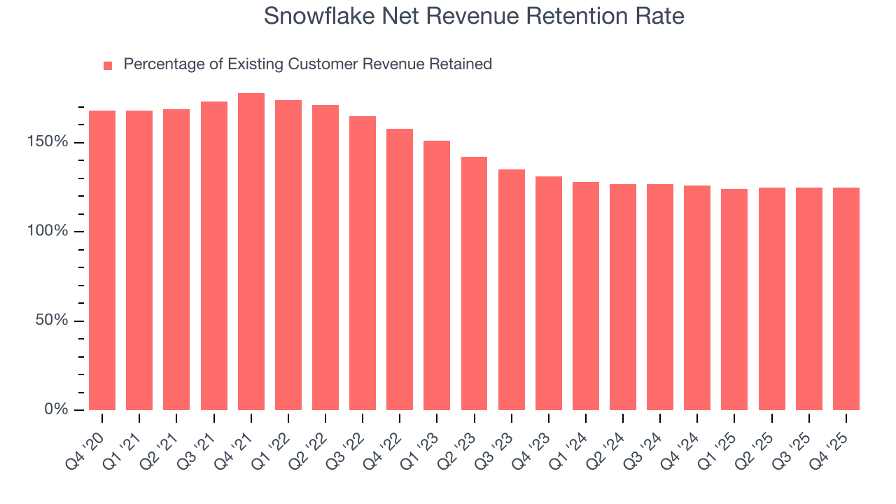 Snowflake Net Revenue Retention Rate