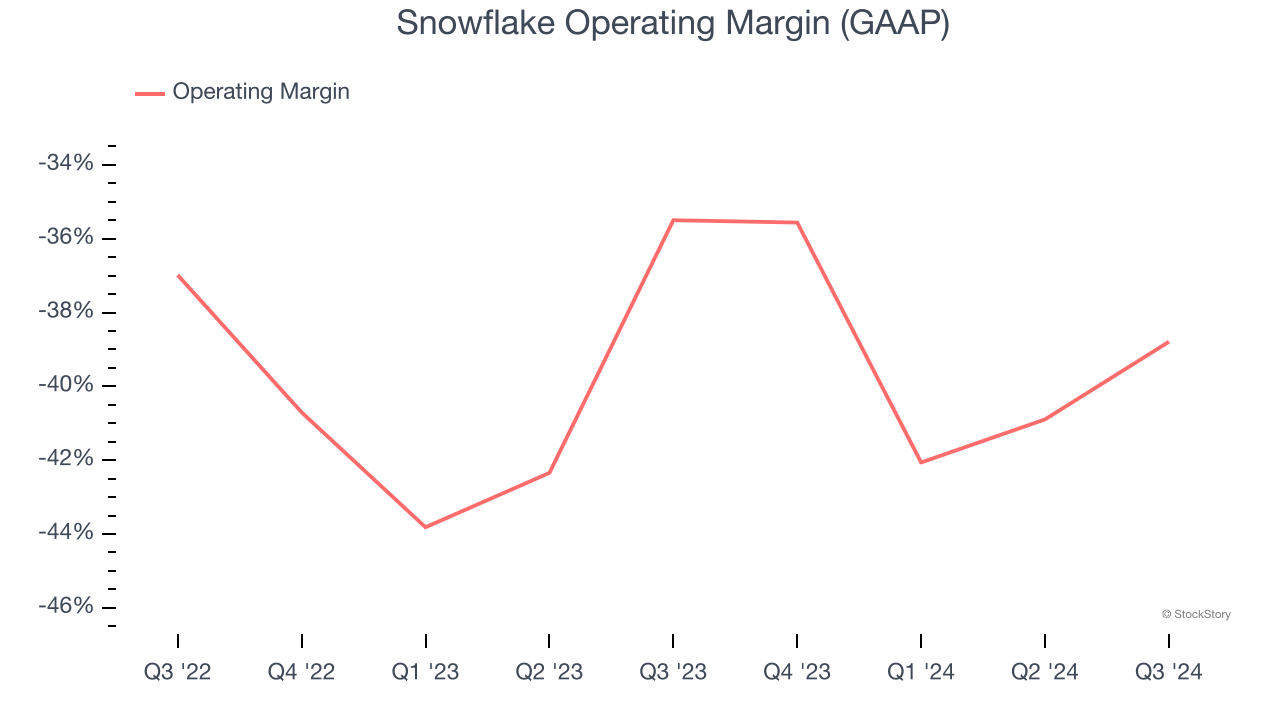 Snowflake Operating Margin (GAAP)