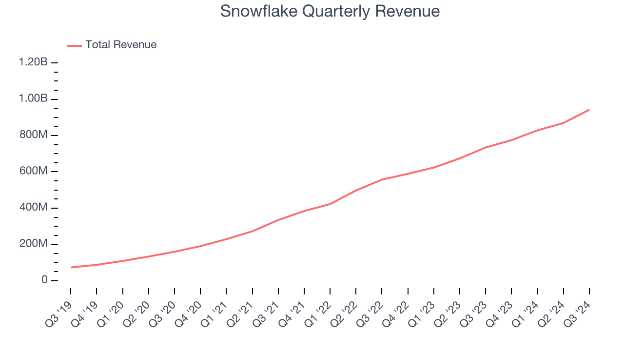 Snowflake Quarterly Revenue