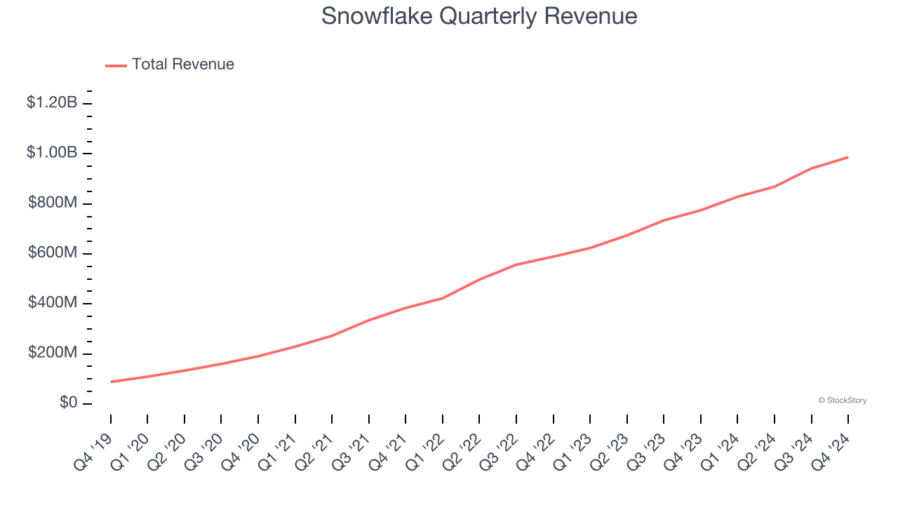 Snowflake Quarterly Revenue