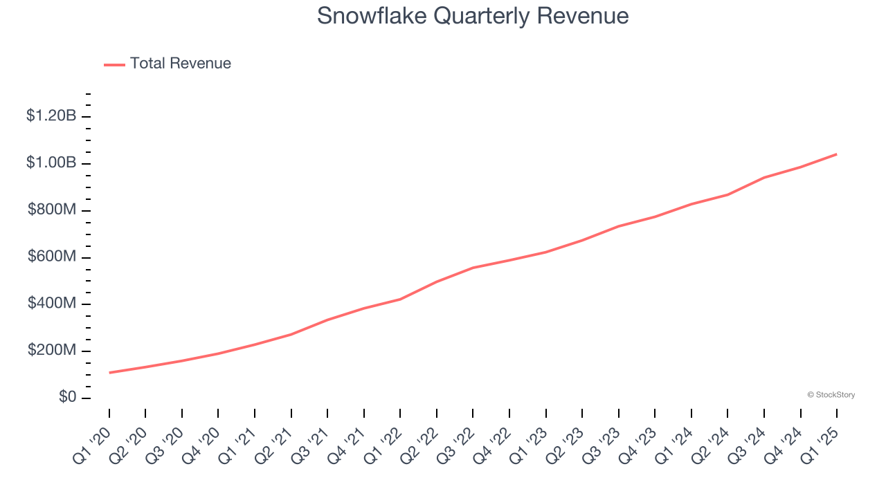 Snowflake Quarterly Revenue
