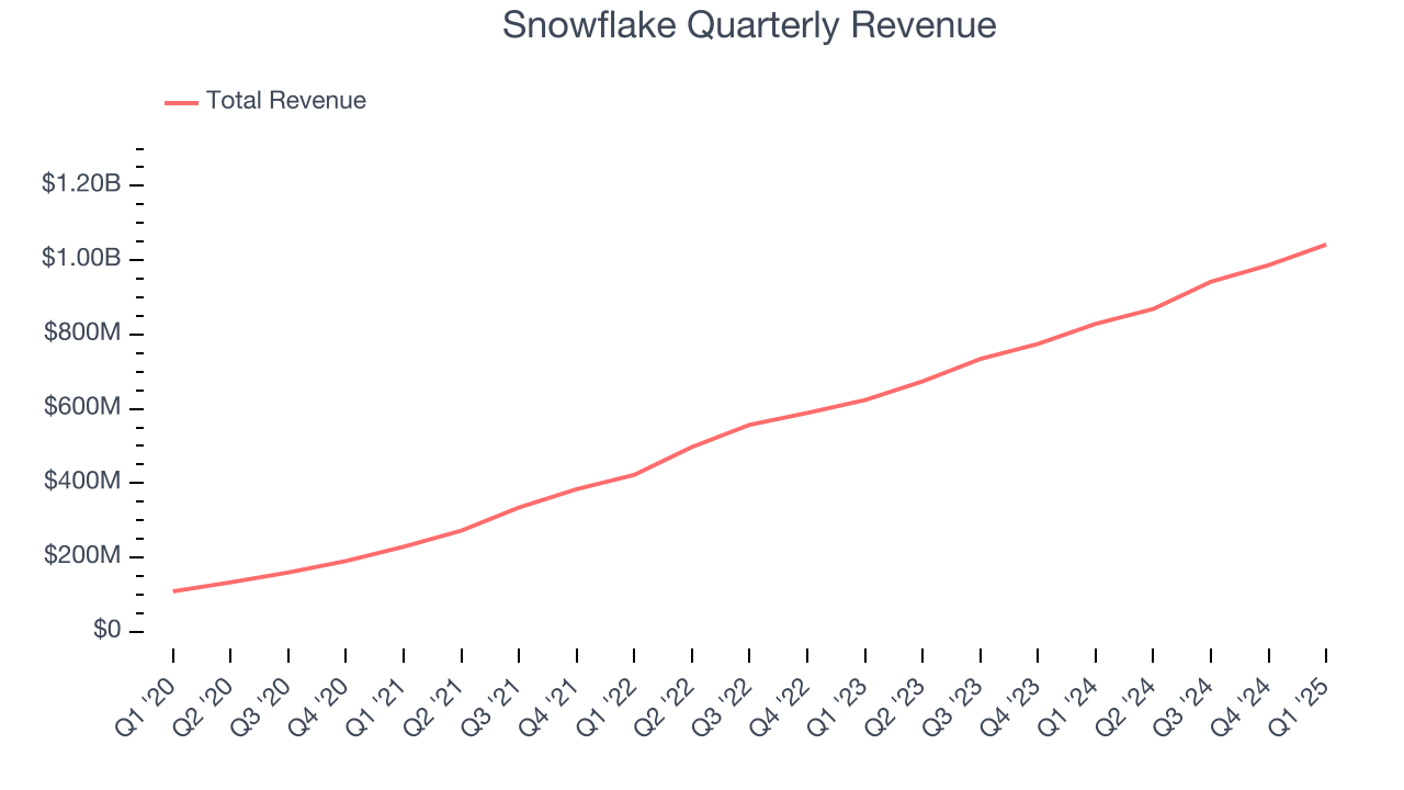 Snowflake Quarterly Revenue