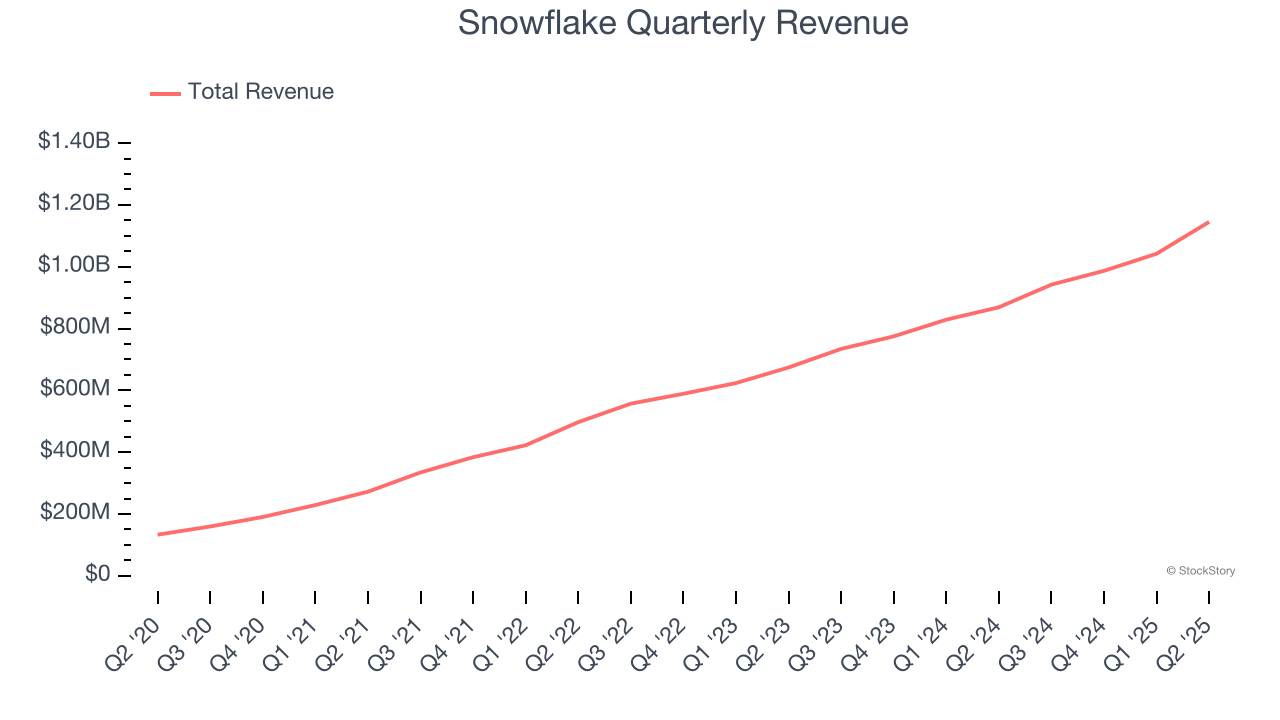 Snowflake Quarterly Revenue