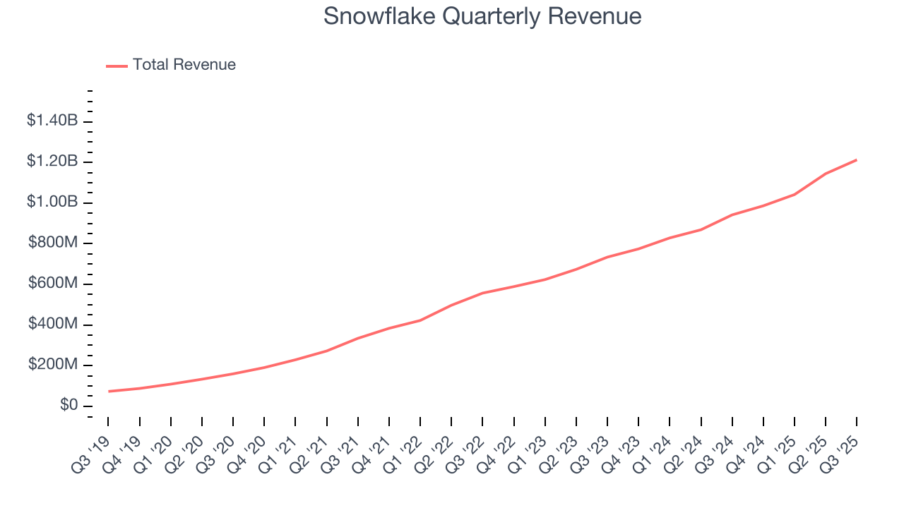 Snowflake Quarterly Revenue