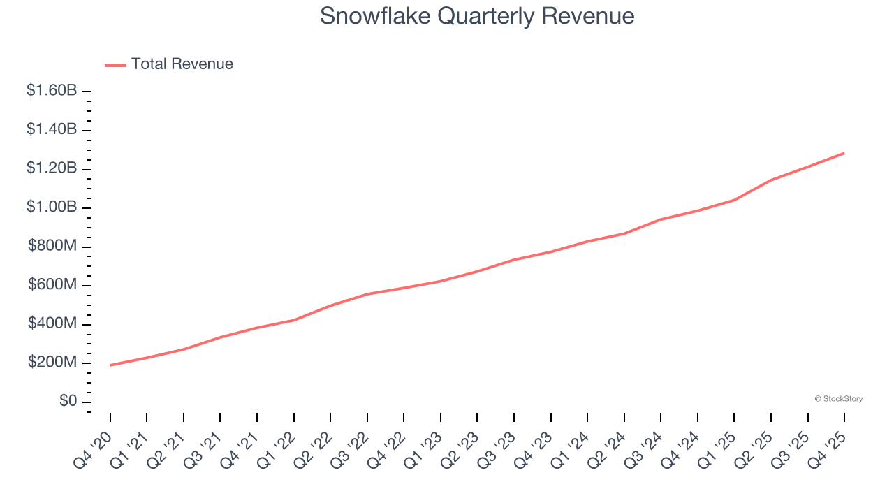 Snowflake Quarterly Revenue