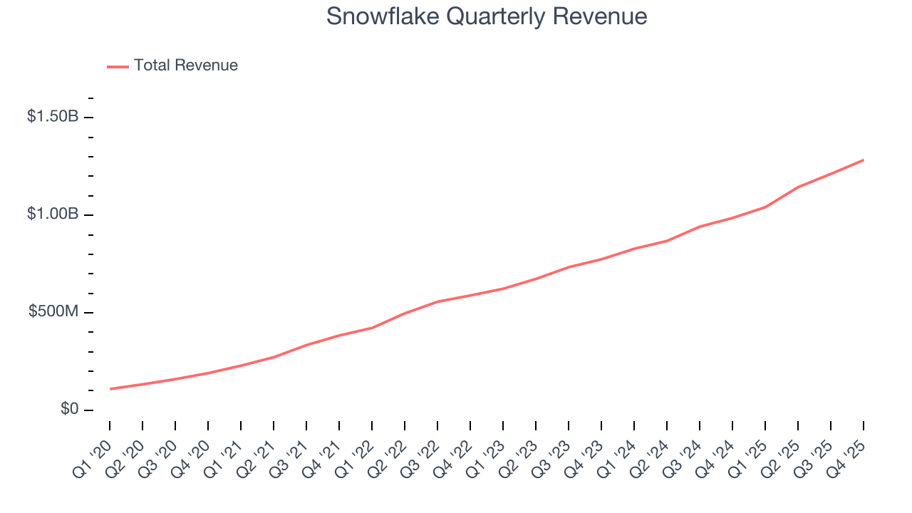 Snowflake Quarterly Revenue