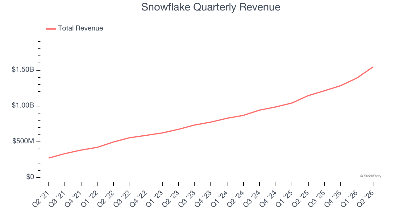 Snowflake Quarterly Revenue