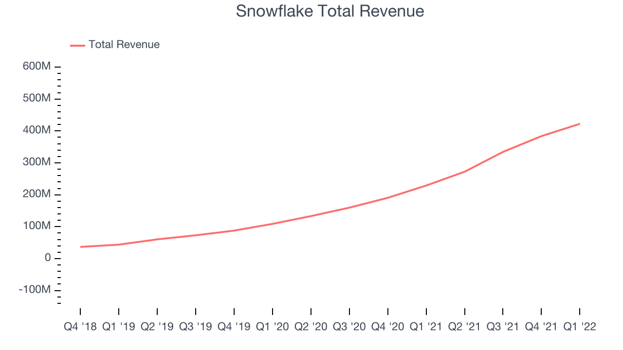 Snowflake Total Revenue