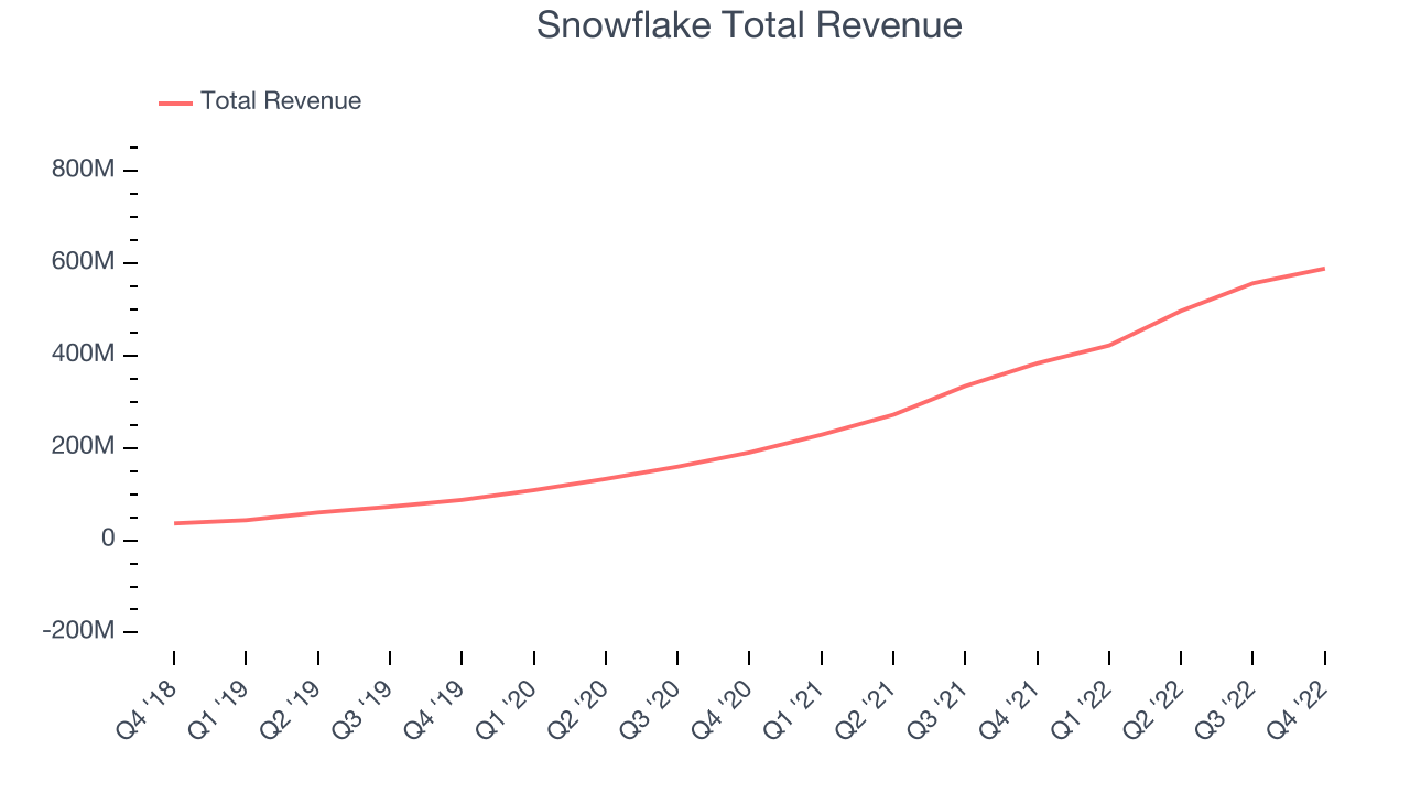 Snowflake Total Revenue