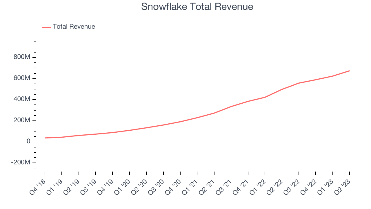 Snowflake Total Revenue