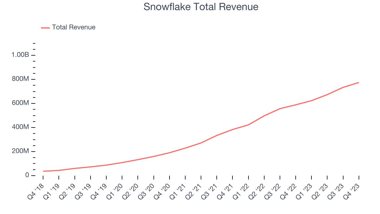 Snowflake Total Revenue