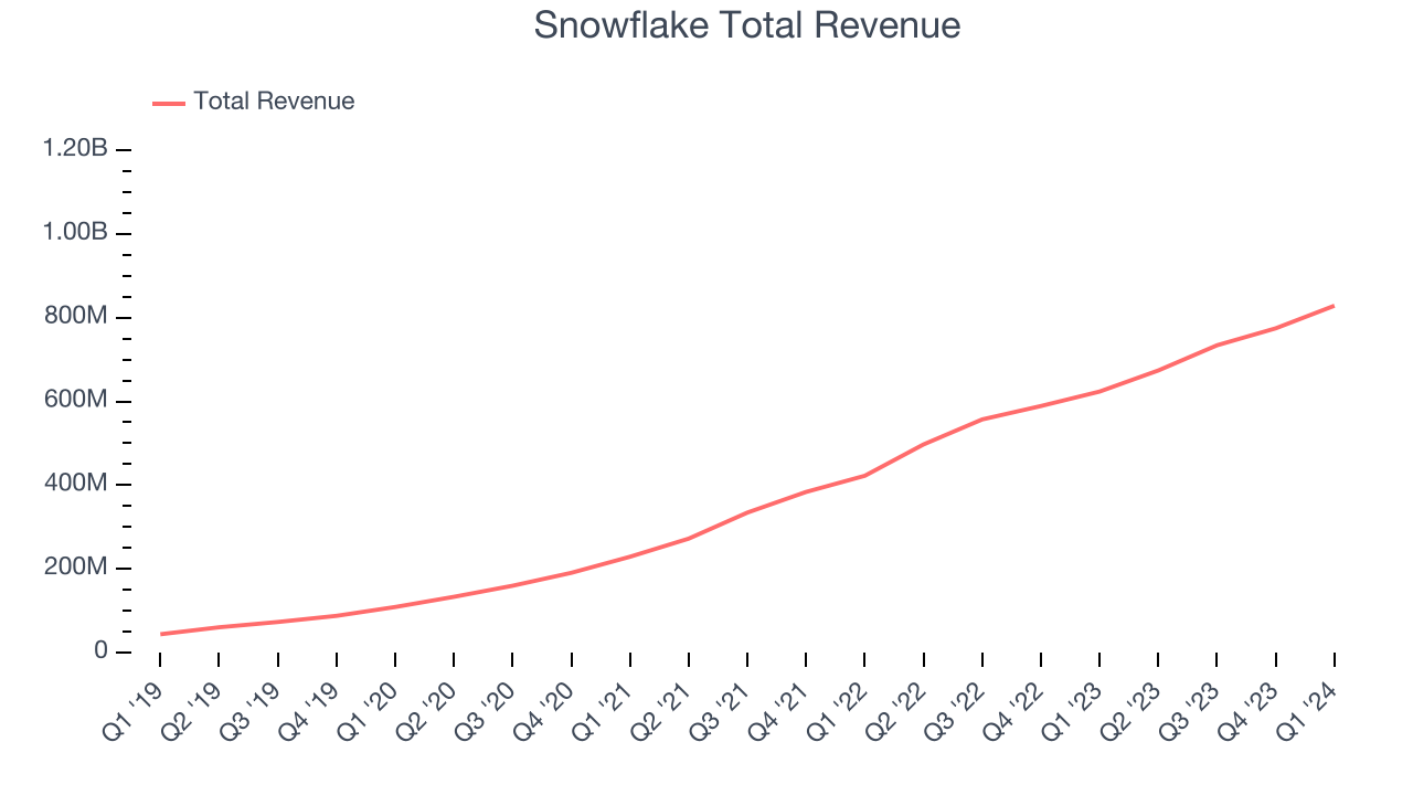 Snowflake Total Revenue