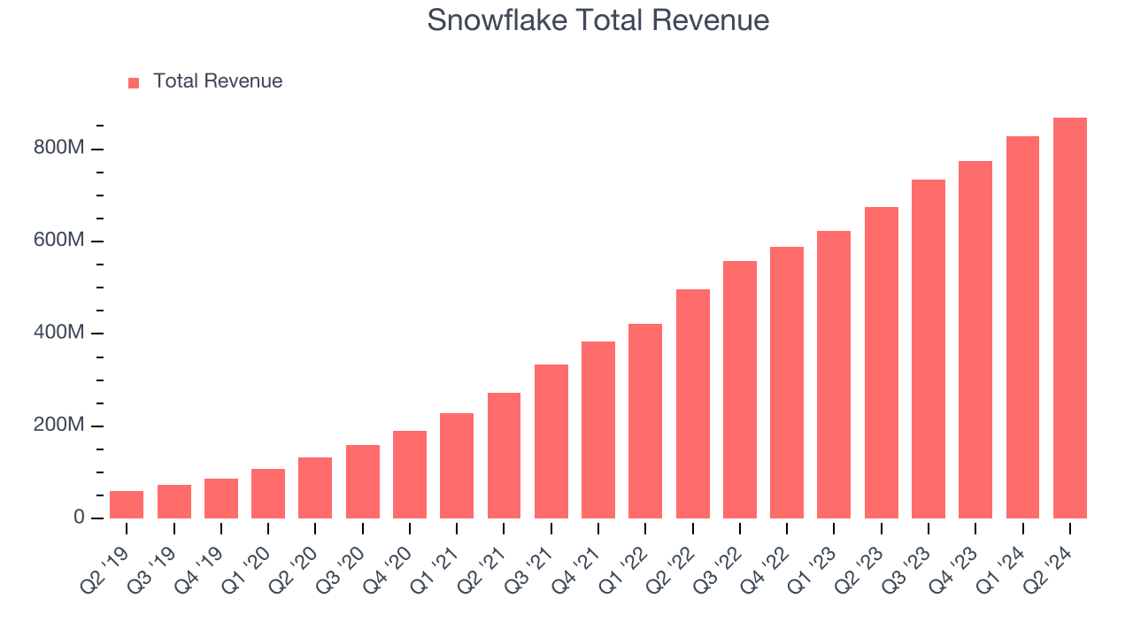 Snowflake Total Revenue