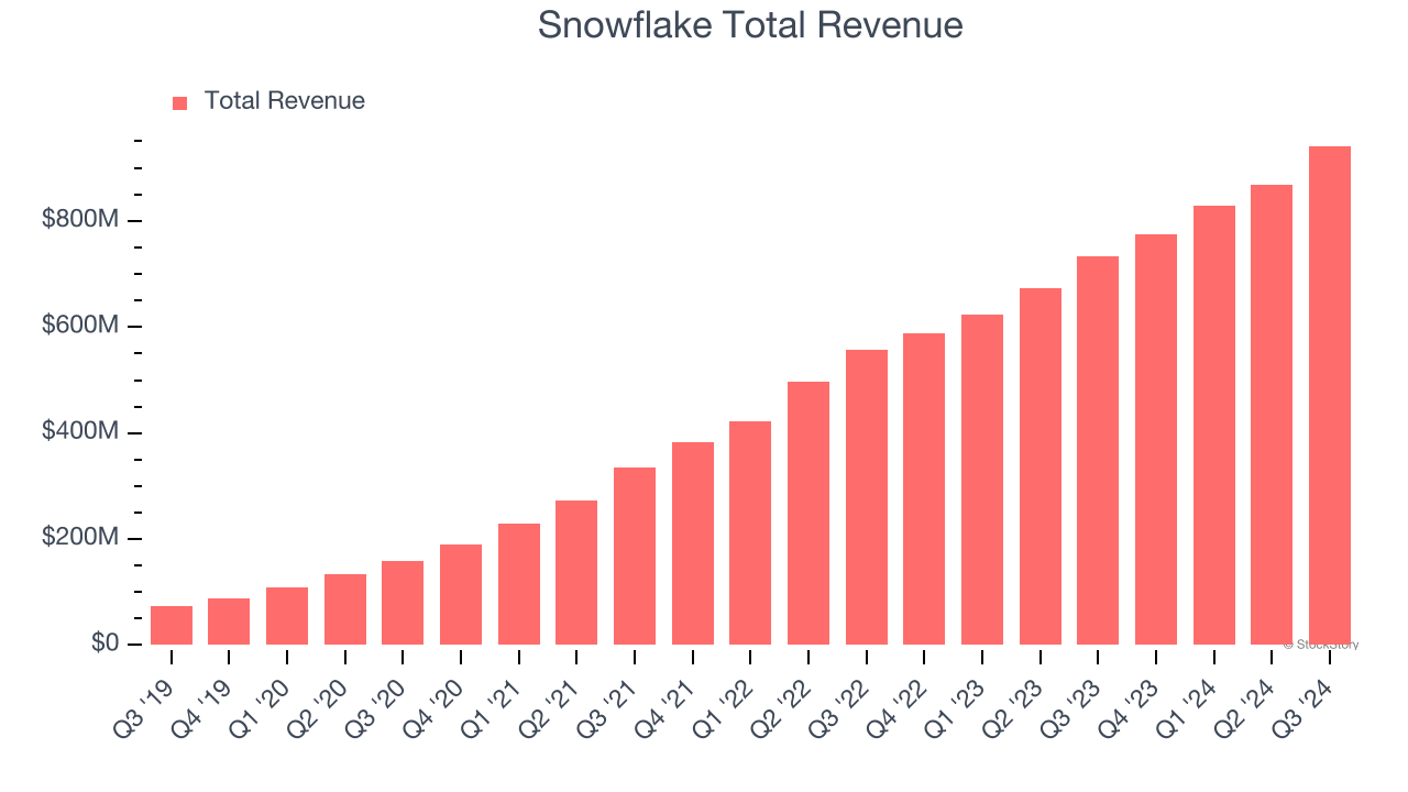 Snowflake Total Revenue