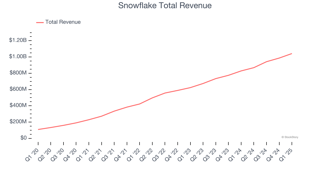 Snowflake Total Revenue