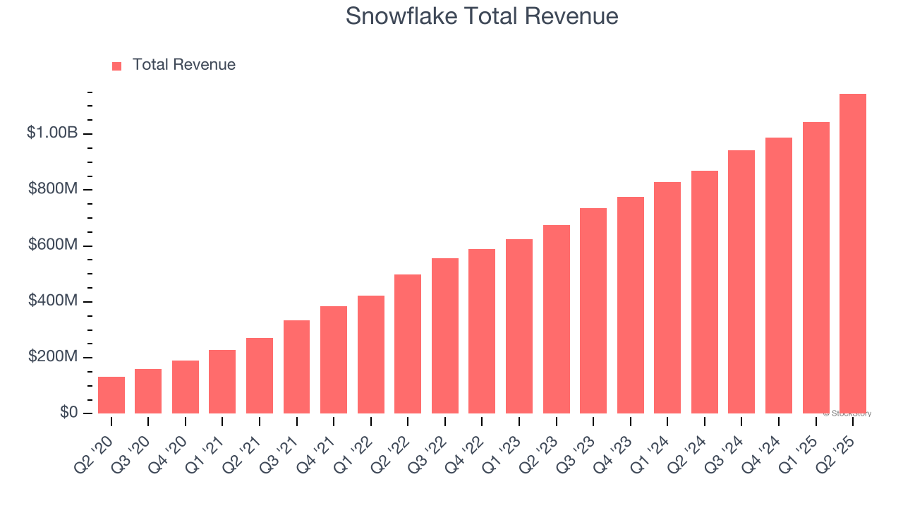 Snowflake Total Revenue