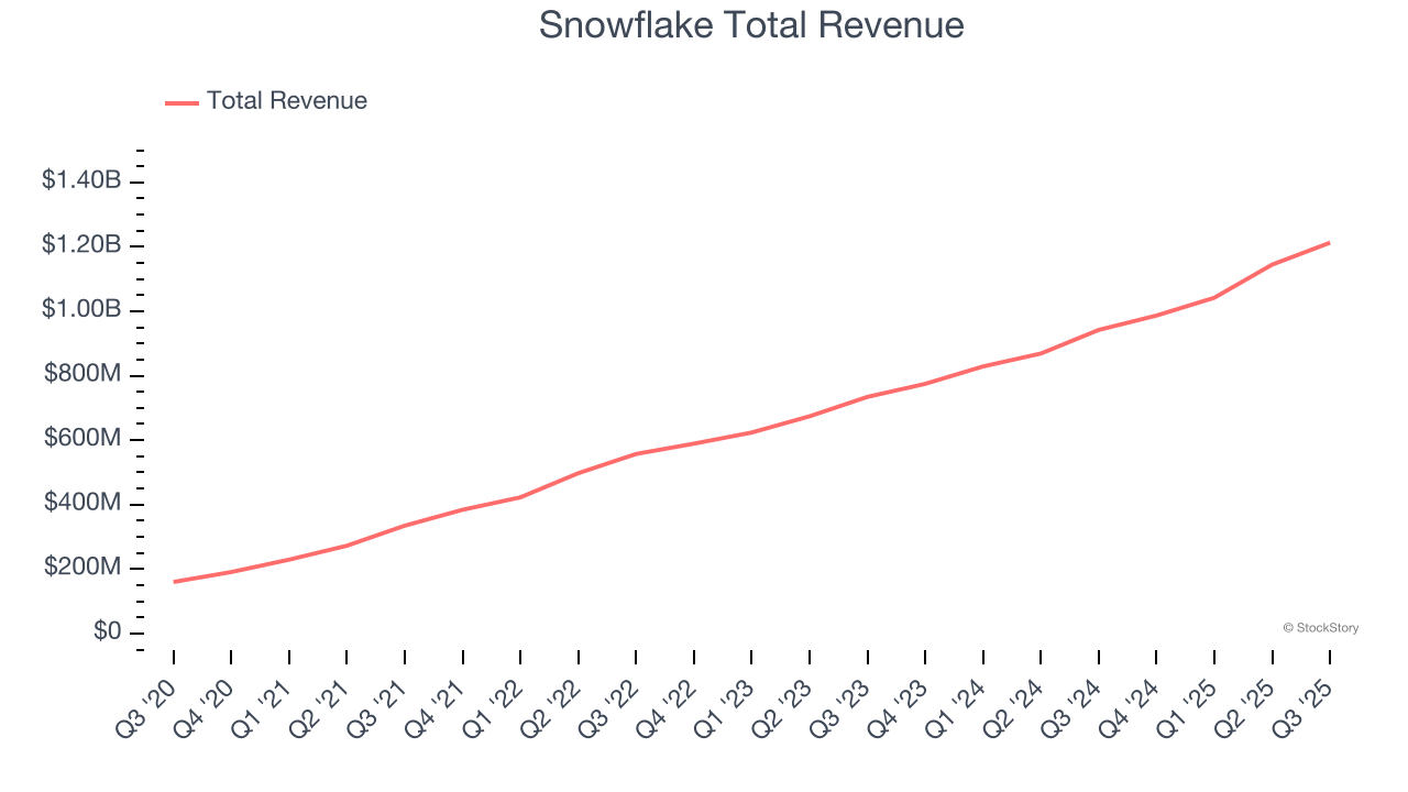 Snowflake Total Revenue