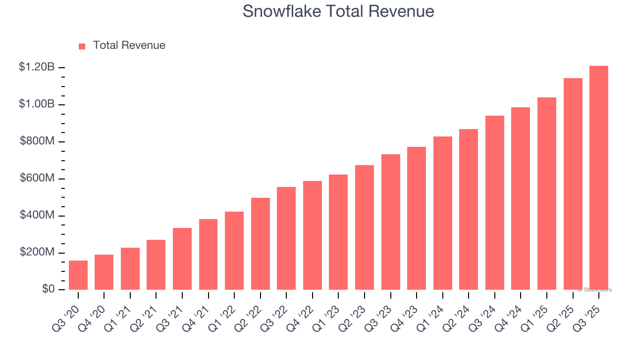 Snowflake Total Revenue
