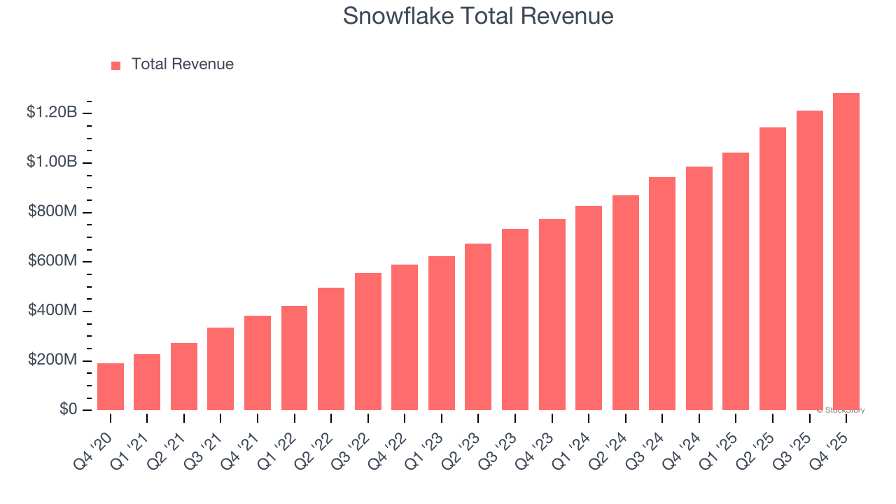 Snowflake Total Revenue