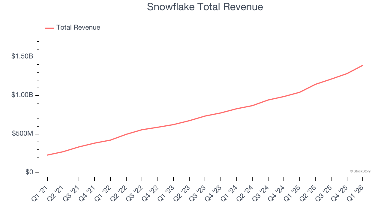 Snowflake Total Revenue
