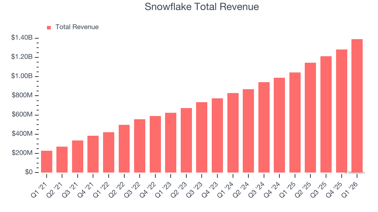 Snowflake Total Revenue