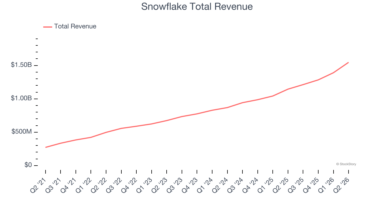 Snowflake Total Revenue